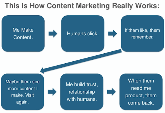 Content Marketing faalt of juist niet
